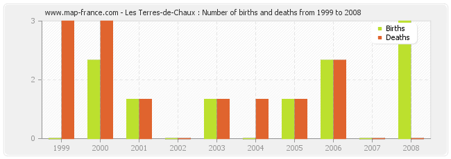 Les Terres-de-Chaux : Number of births and deaths from 1999 to 2008